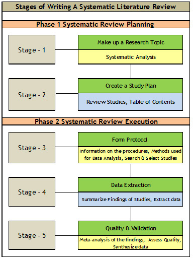 sections of a systematic literature review