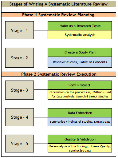 How To Write A Methodology For A Systematic Literature Review